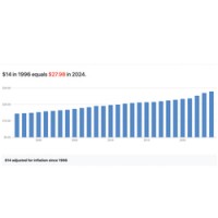 Adjusted for inflation, what would Cloudy Bay's prices in the late 1990s look like today? The Inflation Calculator at Saving.org offers a year-by-year guide.