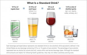 This chart from the U.S. National Institutes of Health shows the varying sizes of liquor servings depending on alcohol content.