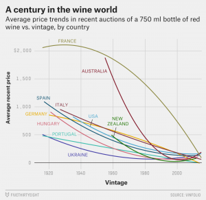 A century in the wine world